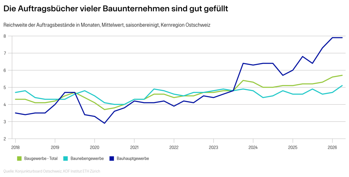 20260518-konjunkturboard-ostschweiz-bauunternehmen-auftragsbestand-725.png