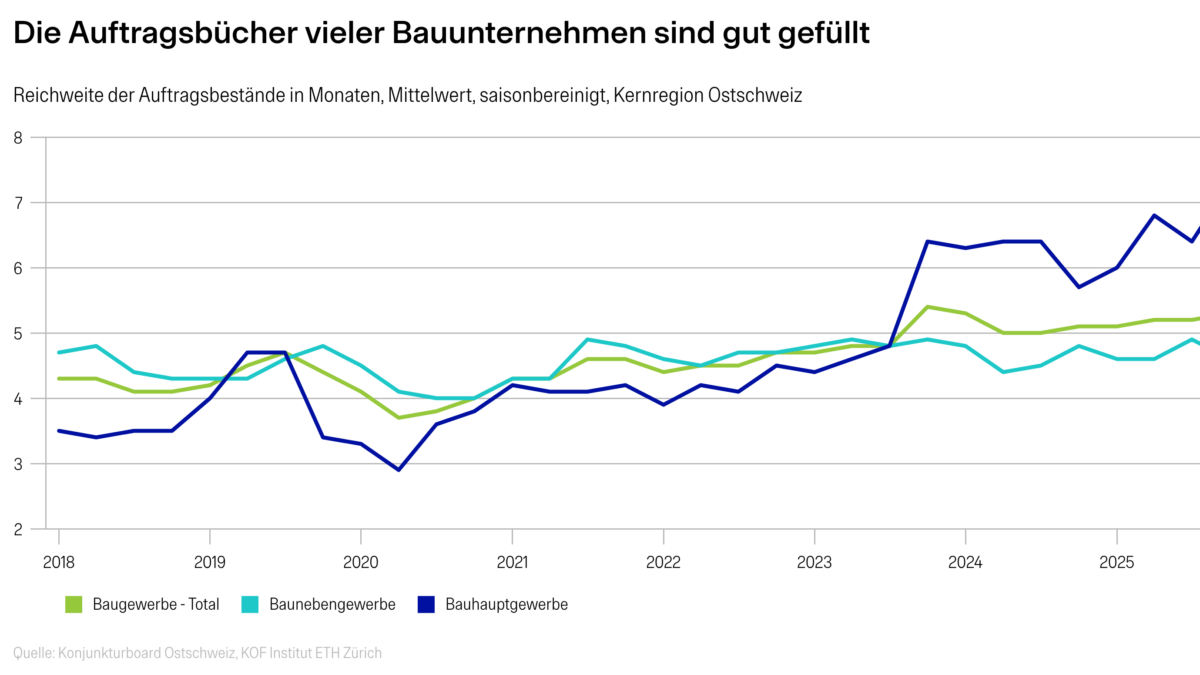 20260518-konjunkturboard-ostschweiz-bauunternehmen-auftragsbestand-725.png