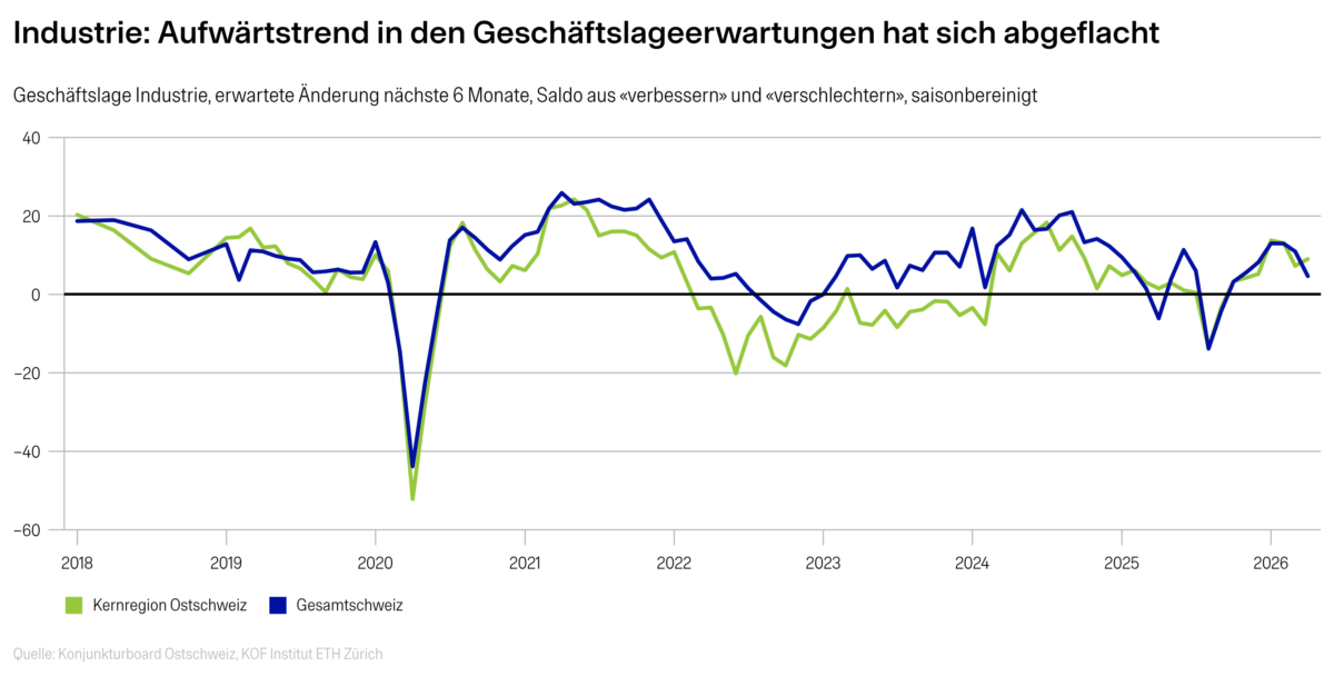 20260518-konjunkturboard-ostschweiz-industrie-geschaeftslage-aenderu-724.png
