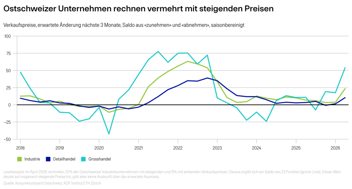 20260518-konjunkturboard-ostschweiz-verkaufspreise-erwartete-aenderu-723.png