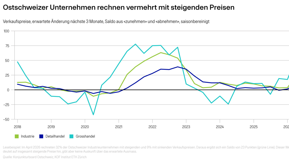 20260518-konjunkturboard-ostschweiz-verkaufspreise-erwartete-aenderu-723.png