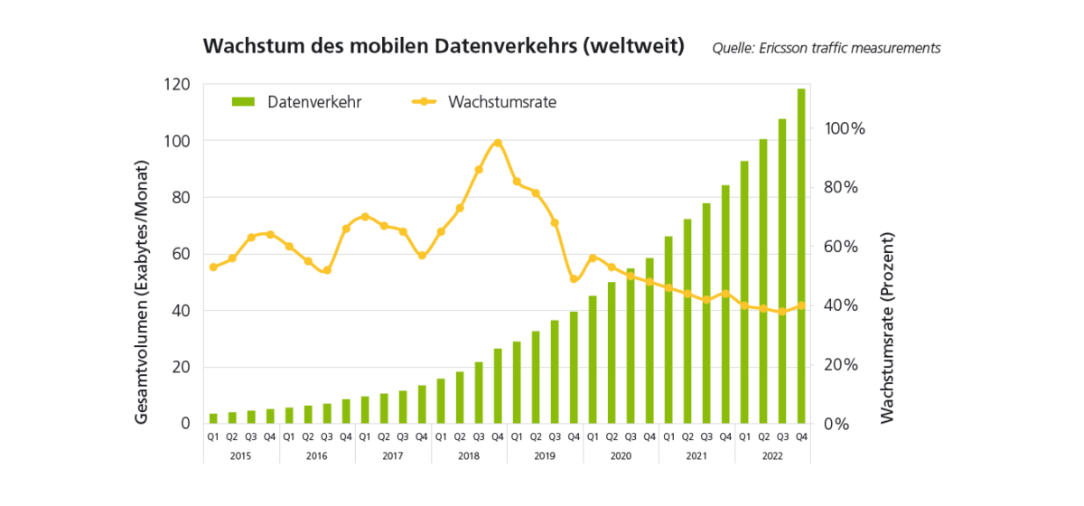 ecoost_wachstum-mobilen-datenverkehrs-welt-13.png