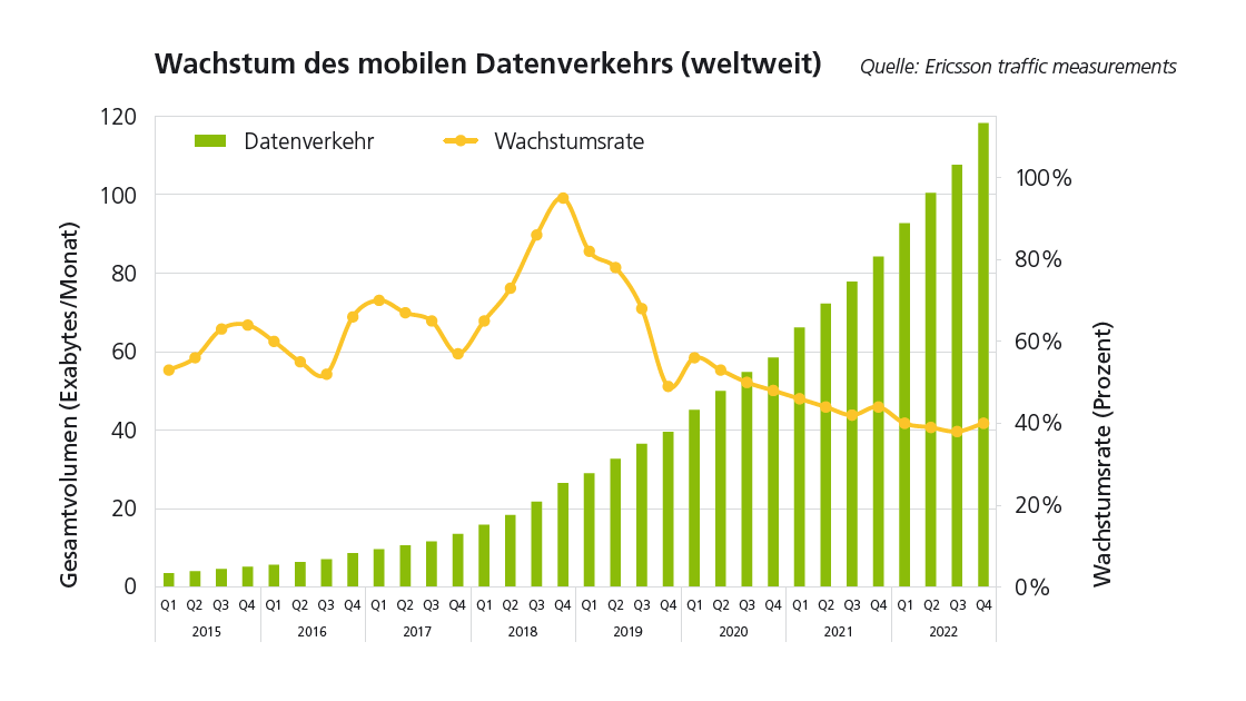 ecoost_wachstum-mobilen-datenverkehrs-welt-13.png