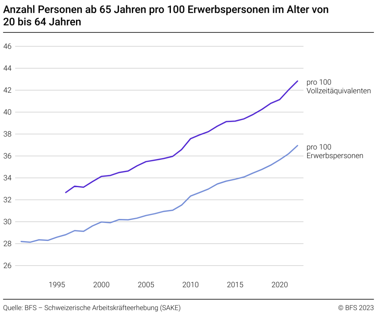 grafik-erwerbspersonen-pensionierte-bfs-111.png
